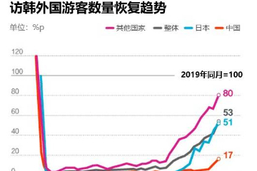曾翘首期盼中国重新开放…… “韩国旅游收支逆差或进一步扩大”