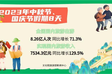 中秋国庆假期中国国内旅游8.26亿人次 旅游收入7534.3亿