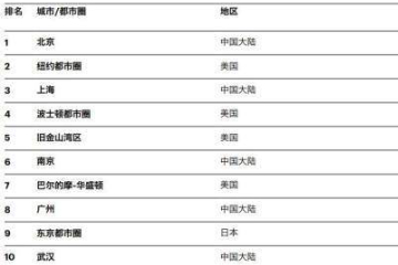 中国10城市入选2023科研城市全球20强 北京居首上海第三