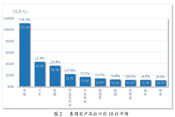泰国40亿美元榴莲几乎被中国市场包揽，专家：这几点原因很重要